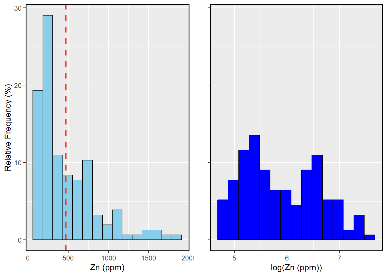 Figure: Histogram of Zn(ppm) and log(Zn(ppm))